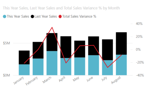 A screenshot of a combination chart in Power BI